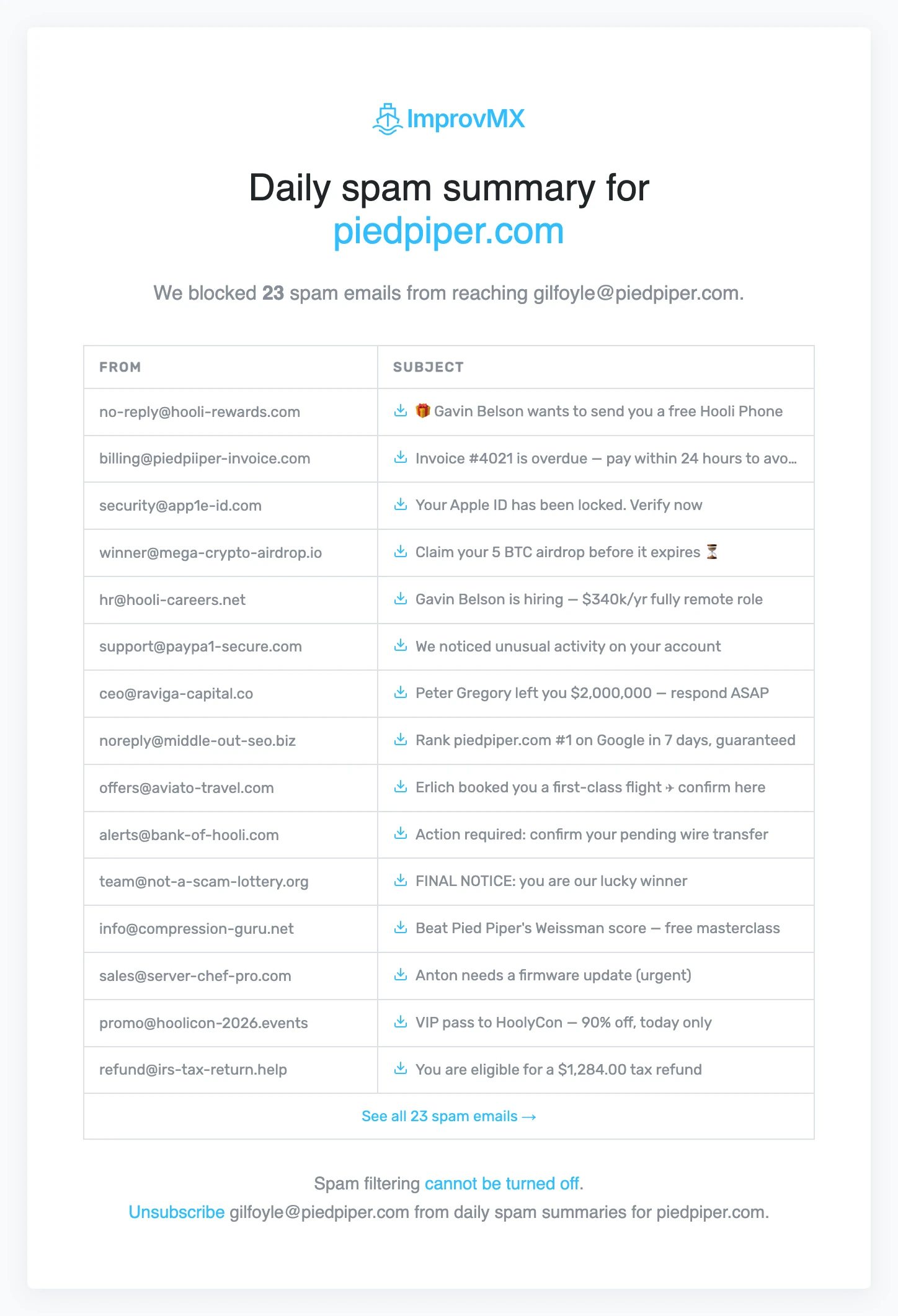 A Daily Spam Summary email for piedpiper.com listing blocked spam by sender and subject, with a “See all” link